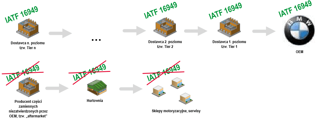 Kto musi wdrożyć IATF.
Kto nie musi wdrażać IATF.