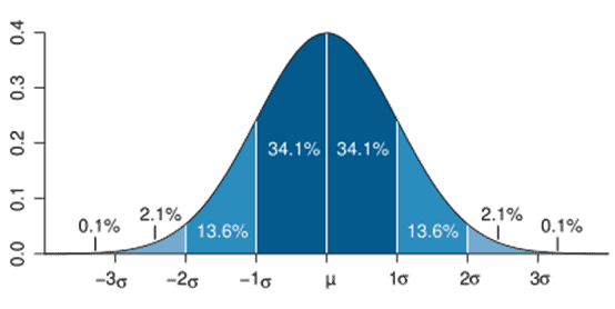 Histogram spc