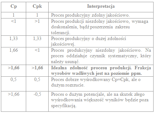 Wskaźniki zdolności procesu (Cp, Cpk, Pp, Ppk, Cm, Cmk)