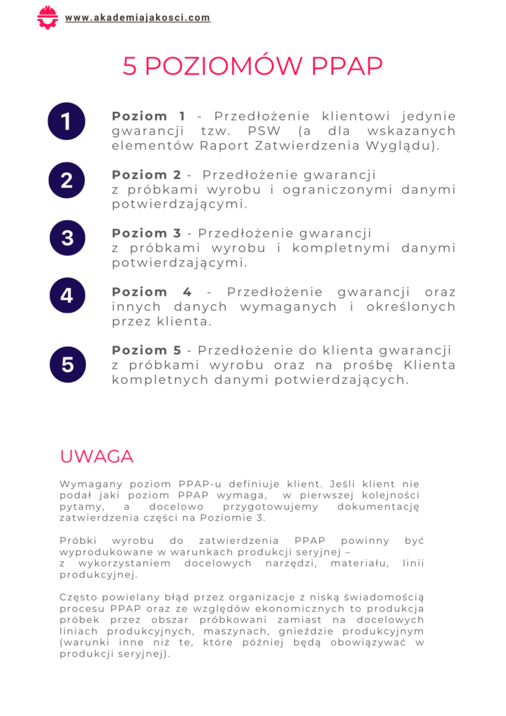 Przewodnik po PPAP Akademia Jakości 5 Poziomów PPAP