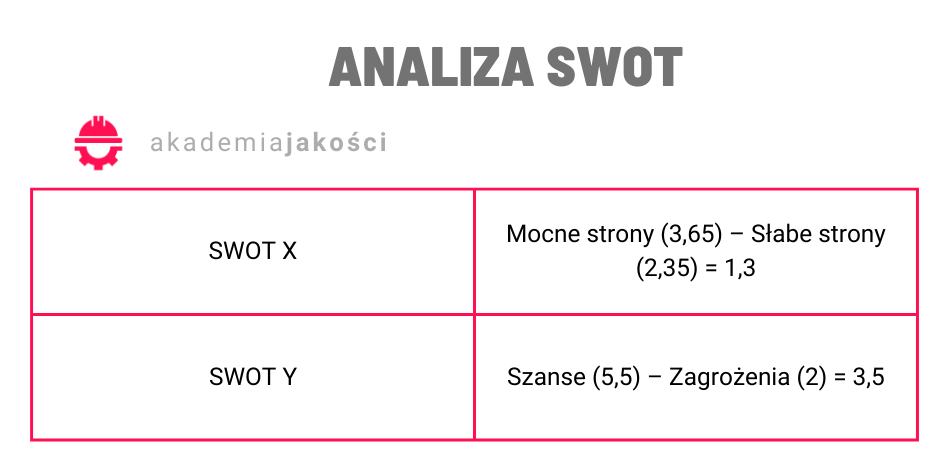 Akademia Jakości SWOT
