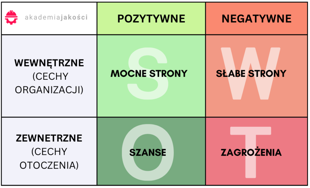SWOT AKADEMIA JAKOŚCI