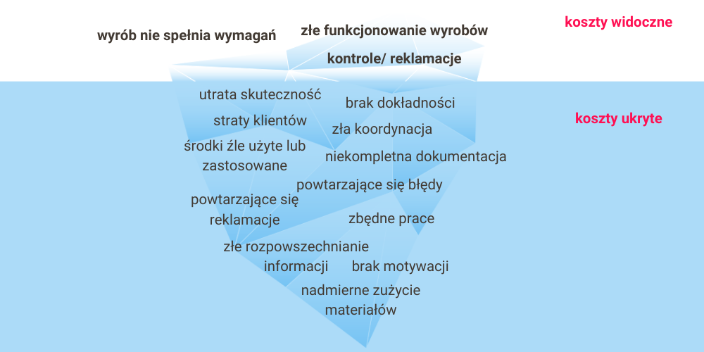 Góra lodowa kosztów jakości