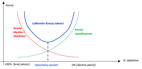 Krzywa kosztów jakości