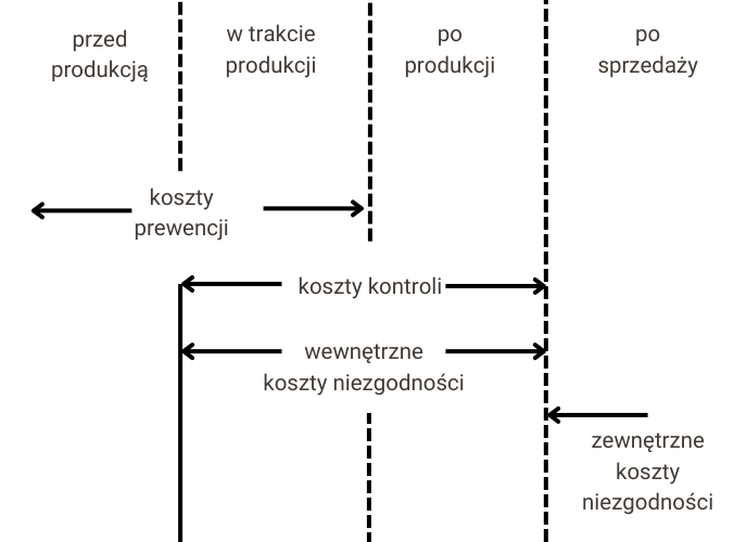 Miejsce powstawania kosztów jakości na poszczególnych etapach realizacji wyrobu