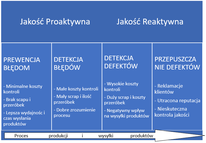 proaktywne i reaktywne podejście do jakości