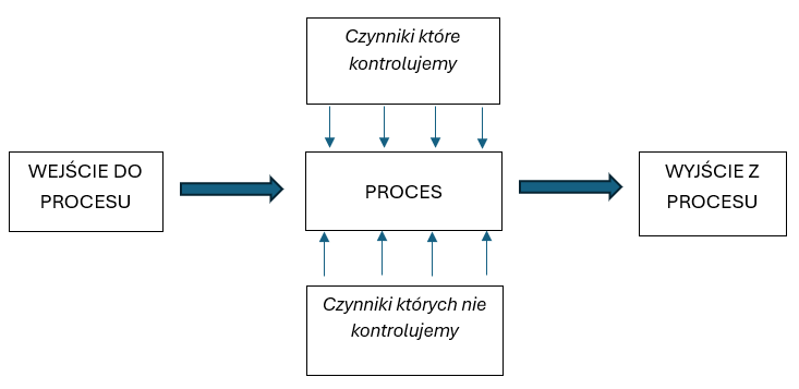 DoE schemat procesu