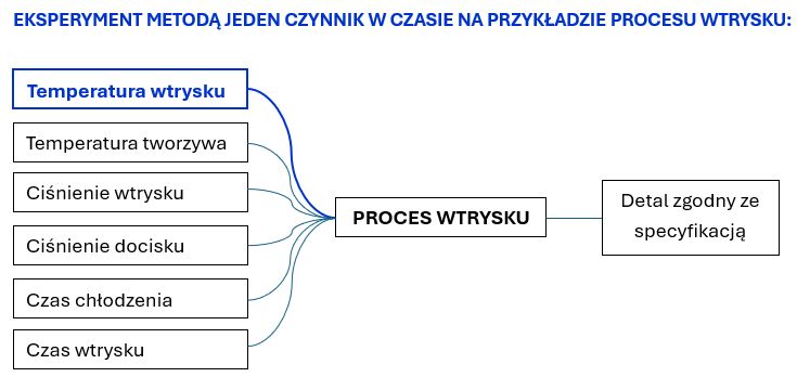 EKSPERYMENT METODĄ JEDEN CZYNNIK W CZASIE NA PRZYKŁADZIE PROCESU WTRYSKU