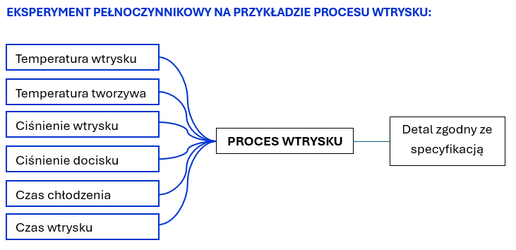 EKSPERYMENT PEŁNOCZYNNIKOWY NA PRZYKŁADZIE PROCESU WTRYSKU