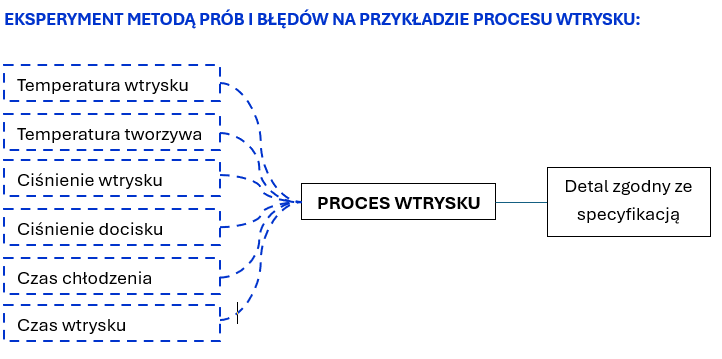 METODA PRÓB I BŁĘDÓW NA PRZYKŁADZIE PROCESU WTRYSKU
