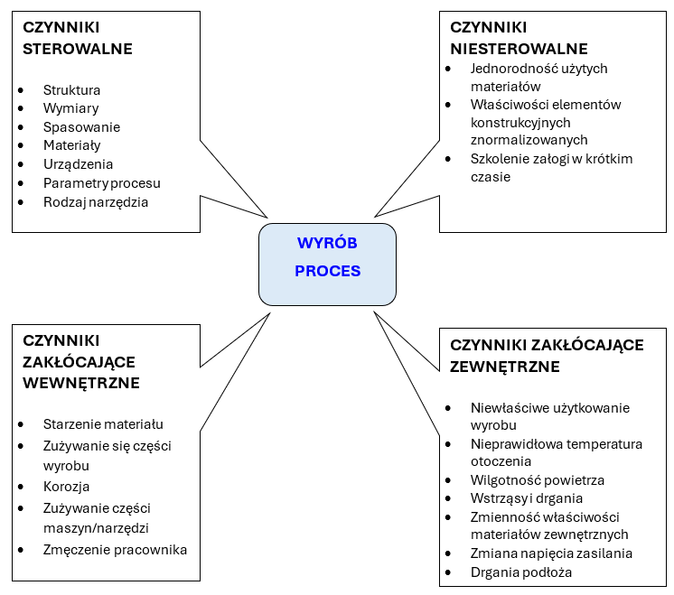 Schemat przykładowych czynników działających na proces